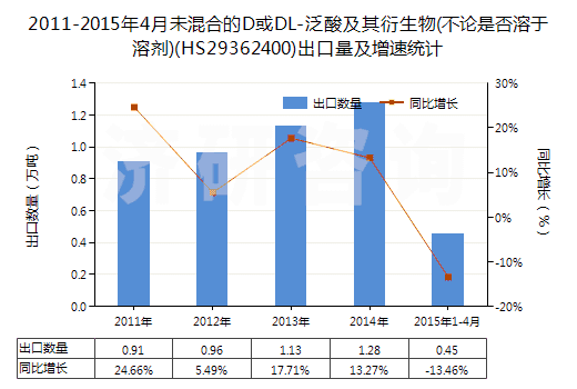 2011-2015年4月未混合的D或DL-泛酸及其衍生物(不論是否溶于溶劑)(HS29362400)出口量及增速統(tǒng)計